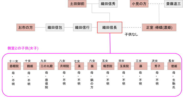 織田信長の家系図や子孫について！息子や兄弟なども解説！